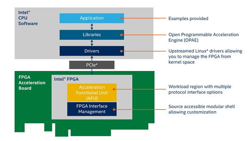 英特尔宣布开放式FPGA堆栈 致力于简化和加速定制平台的开发